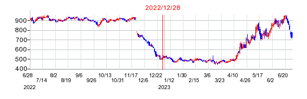 2022年12月28日 16:00前後のの株価チャート